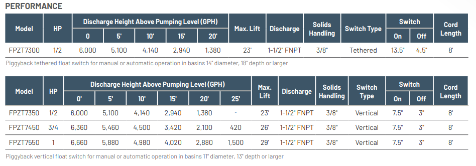 Electribomba de drenaje sumidero | PENTAIR Flotec | Ref FPZ7550 | 1.0 | 115 | 3,450 RPM | 7.9 | 1 1/2" - Imagen 3