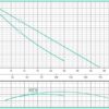 E0740 NNE 1.25 10-1-2-110 HF | Bombas Aguas limpias y ligeramente sucias Barnes | Motor Eléctrico 3.600RPM | Material Norly - Imagen 2