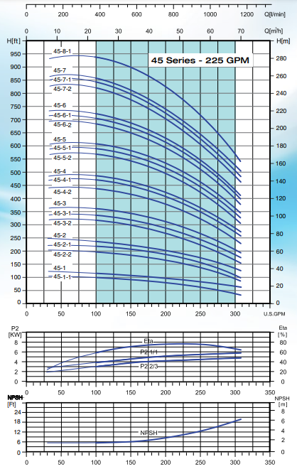 Electrobomba Multietapas Vertical | PEARL | Ref VPC45-5 400H36EE | 40 | 220/440V/3 | 97/48,5 | 5 | 3" - Imagen 2