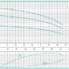 Bomba Multietapas vertical | acero inoxidable | S 2 1/2″ | D 2″ | Etapas	5 |  HP 10 | Fases 3 | V 220/440 | Ref 1G0153 - Imagen 2